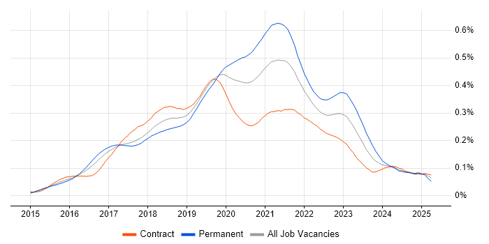 Job vacancy trend for Senior React Developer in London