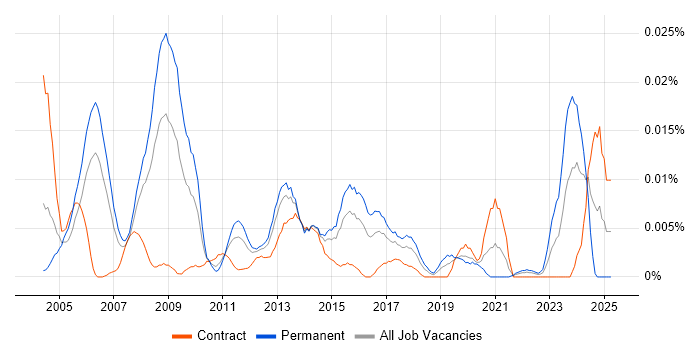 Job vacancy trend for Senior Relationships Manager in London Job vacancy trend for Senior Relationships Manager in London