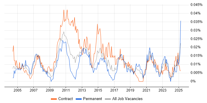 Job vacancy trend for Senior Reporting Analyst in London