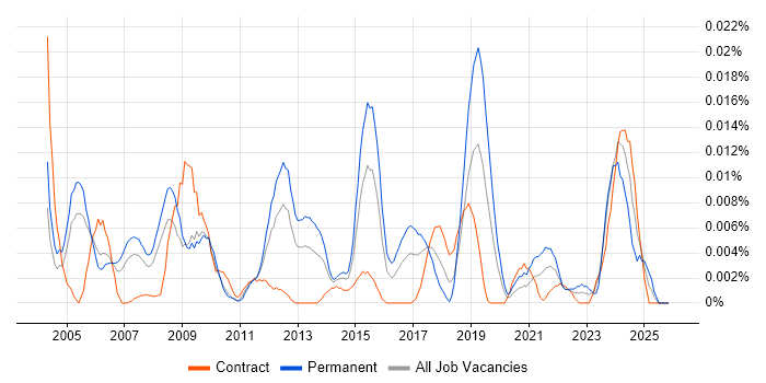 Senior Research Analyst job vacancy trend in London