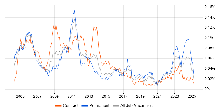 Job vacancy trend for Senior Risk Analyst in London Job vacancy trend for Senior Risk Analyst in London