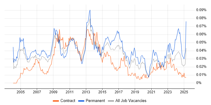 Job vacancy trend for Senior Risk Manager in London