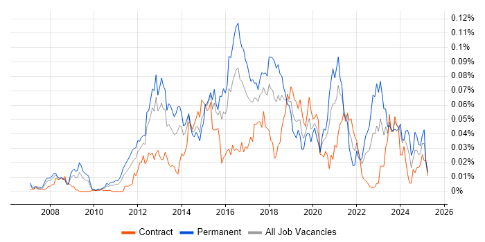 Job vacancy trend for Senior Ruby Developer in London