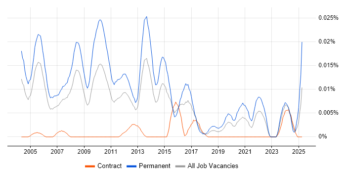 Job vacancy trend for Senior Sales Consultant in London Job vacancy trend for Senior Sales Consultant in London