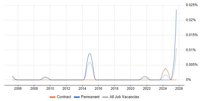 Senior Sales Representative job vacancy trend in London Senior Sales Representative job vacancy trend in London