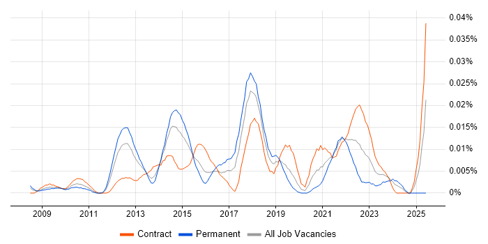 Job vacancy trend for Senior Salesforce Analyst in London