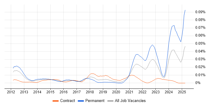 Job vacancy trend for Senior Salesforce Architect in London Job vacancy trend for Senior Salesforce Architect in London