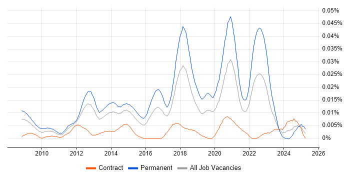 Job vacancy trend for Senior Salesforce Consultant in London Job vacancy trend for Senior Salesforce Consultant in London