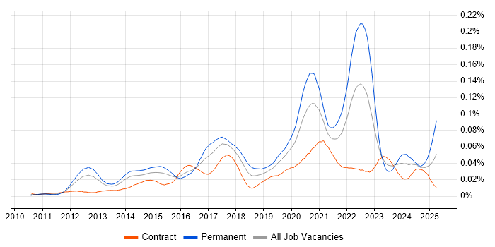 Job vacancy trend for Senior Salesforce Developer in London Job vacancy trend for Senior Salesforce Developer in London