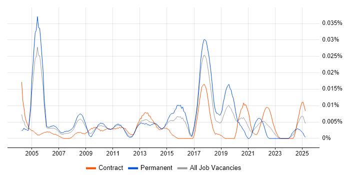 Job vacancy trend for Senior SAP Business Analyst in London Job vacancy trend for Senior SAP Business Analyst in London