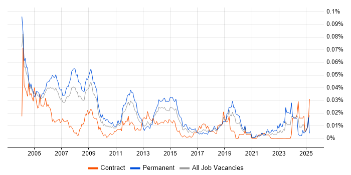 Job vacancy trend for Senior SAP CO Consultant in London Job vacancy trend for Senior SAP CO Consultant in London