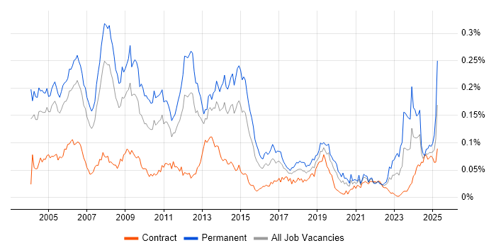 Job vacancy trend for Senior SAP Consultant in London