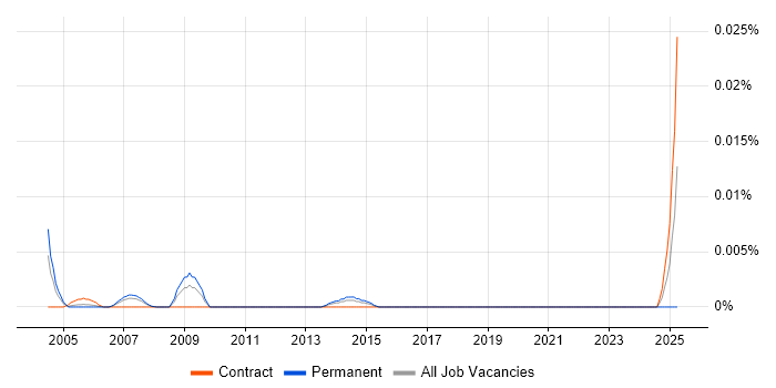 Job vacancy trend for Senior SAP CS Consultant in London