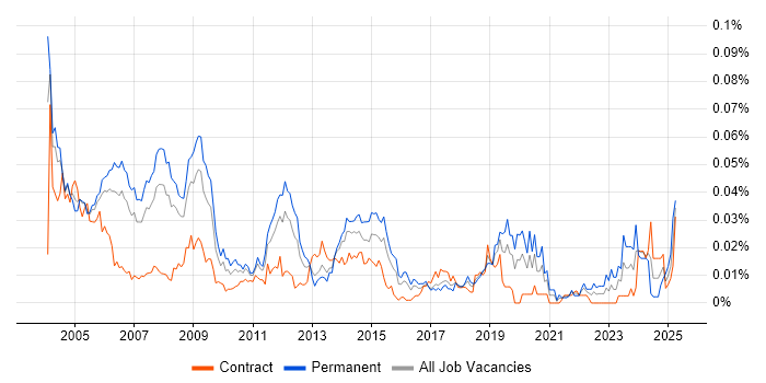 Job vacancy trend for Senior SAP FI Consultant in London Job vacancy trend for Senior SAP FI Consultant in London