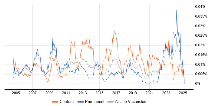 Job vacancy trend for Senior SAP Project Manager in London