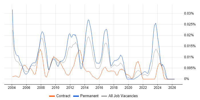Senior SAP SD Consultant job vacancy trend in London