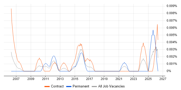 Senior SAP Test Analyst job vacancy trend in London