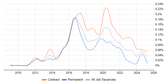 Job vacancy trend for Senior Scala Developer in London