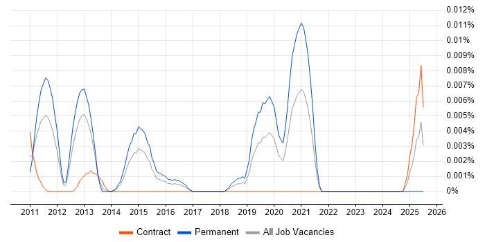 Job vacancy trend for Senior SCCM Administrator in London