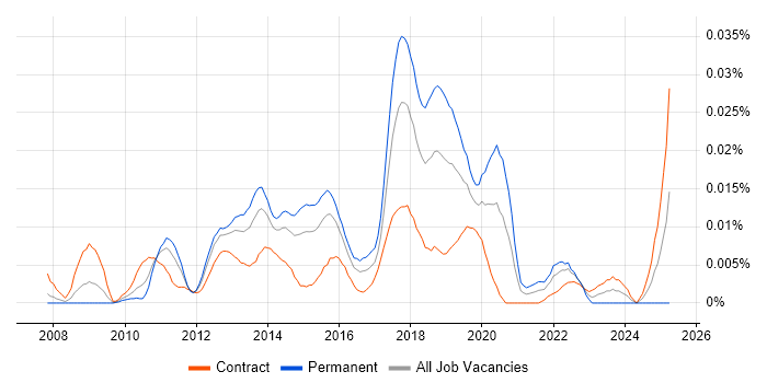 Job vacancy trend for Senior SCCM Engineer in London