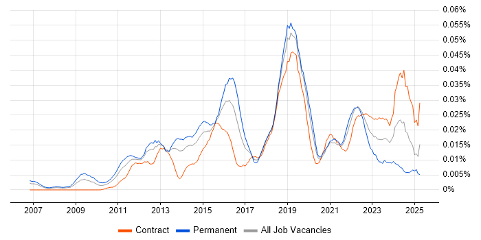 Job vacancy trend for Senior Scrum Master in London Job vacancy trend for Senior Scrum Master in London