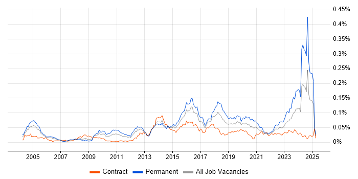 Job vacancy trend for Senior Security Analyst in London Job vacancy trend for Senior Security Analyst in London