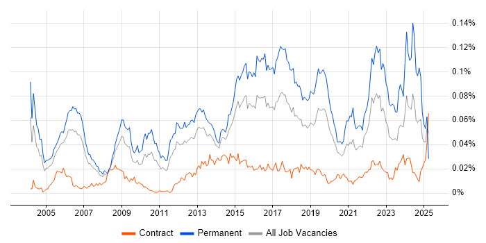 Job vacancy trend for Senior Security Consultant in London