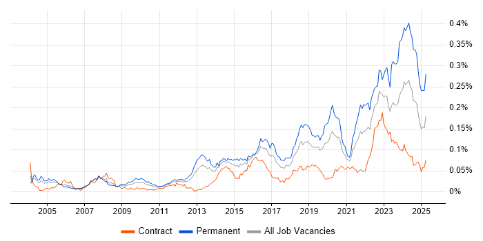 Job vacancy trend for Senior Security Engineer in London