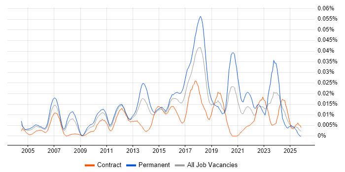 Senior Security Specialist job vacancy trend in London