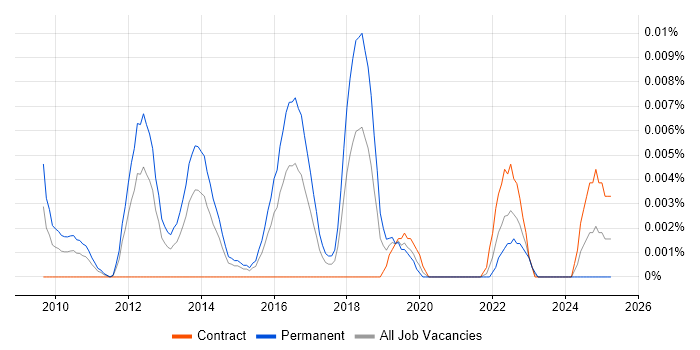 Job vacancy trend for Senior SEO Executive in London