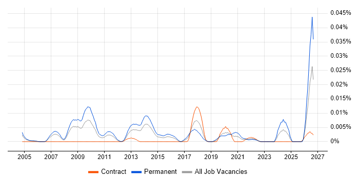 Senior SEO Manager job vacancy trend in London