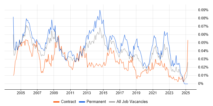Job vacancy trend for Senior Server Engineer in London