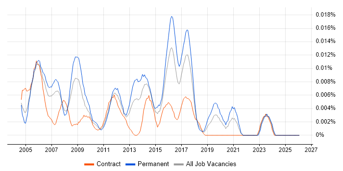 Senior Server Support Engineer job vacancy trend in London