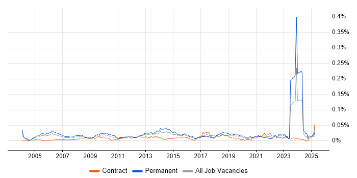 Job vacancy trend for Senior Service Delivery Manager in London Job vacancy trend for Senior Service Delivery Manager in London