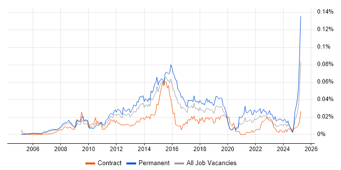 Job vacancy trend for Senior Service Desk Analyst in London