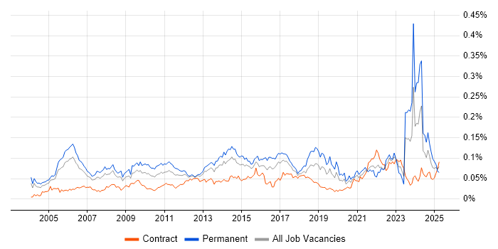 Job vacancy trend for Senior Service Manager in London Job vacancy trend for Senior Service Manager in London