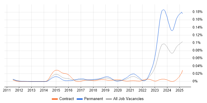 Job vacancy trend for Senior ServiceNow Consultant in London Job vacancy trend for Senior ServiceNow Consultant in London