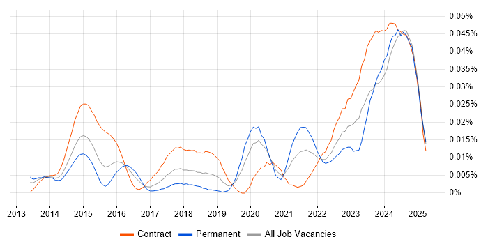 Job vacancy trend for Senior ServiceNow Developer in London
