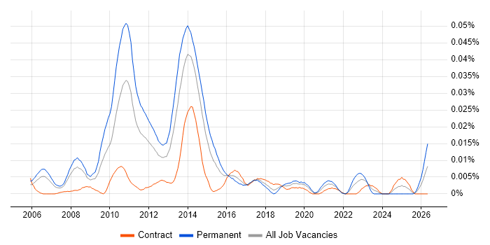 Senior SharePoint Consultant job vacancy trend in London