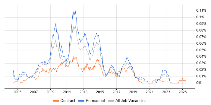 Job vacancy trend for Senior SharePoint Developer in London