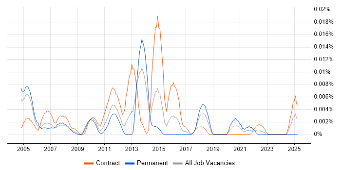 Job vacancy trend for Senior Siebel Developer in London