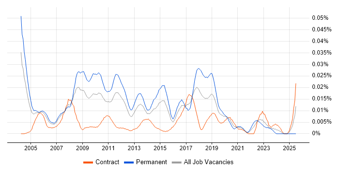 Job vacancy trend for Senior Software Architect in London