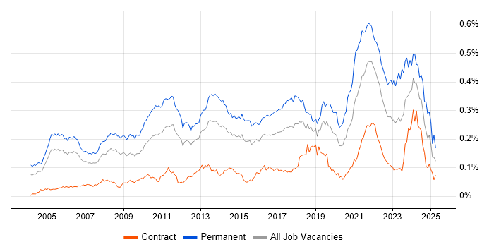 Job vacancy trend for Senior Software Developer in London