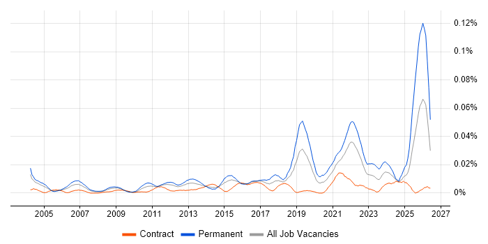 Senior Software Development Engineer job vacancy trend in London