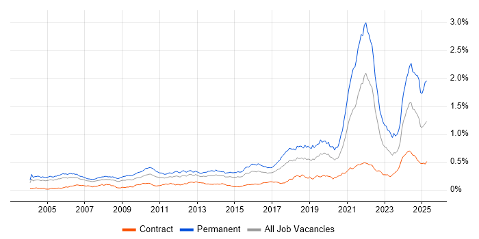 Job vacancy trend for Senior Software Engineer in London Job vacancy trend for Senior Software Engineer in London