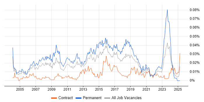 Job vacancy trend for Senior Software Project Manager in London Job vacancy trend for Senior Software Project Manager in London