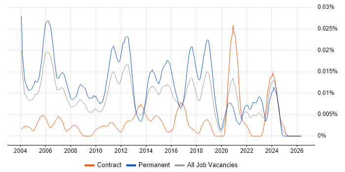Senior Software Tester job vacancy trend in London