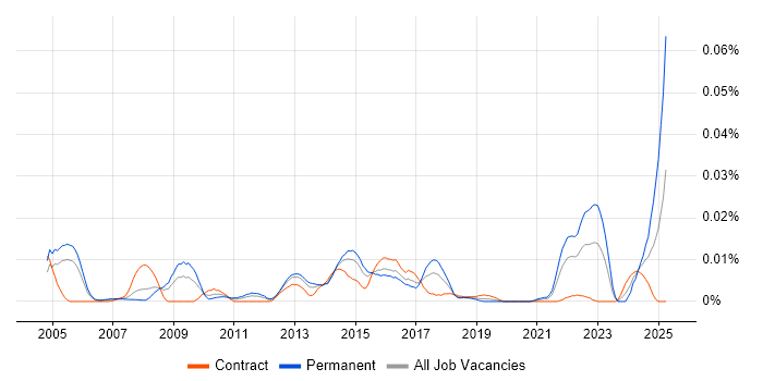 Job vacancy trend for Senior Solutions Analyst in London Job vacancy trend for Senior Solutions Analyst in London