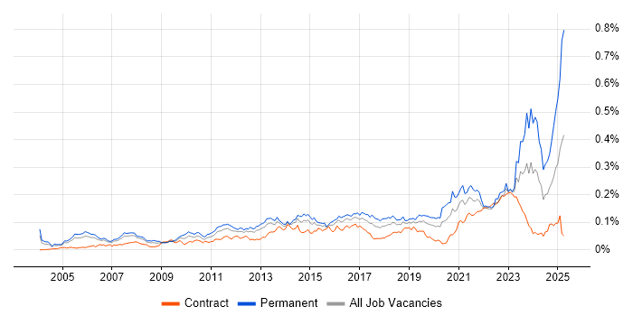 Job vacancy trend for Senior Solutions Architect in London Job vacancy trend for Senior Solutions Architect in London