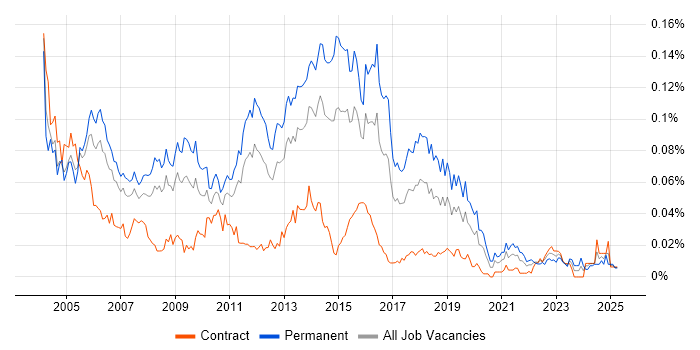 Job vacancy trend for Senior SQL DBA in London Job vacancy trend for Senior SQL DBA in London
